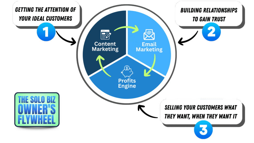 The Solo Biz Owner's Flywheel
